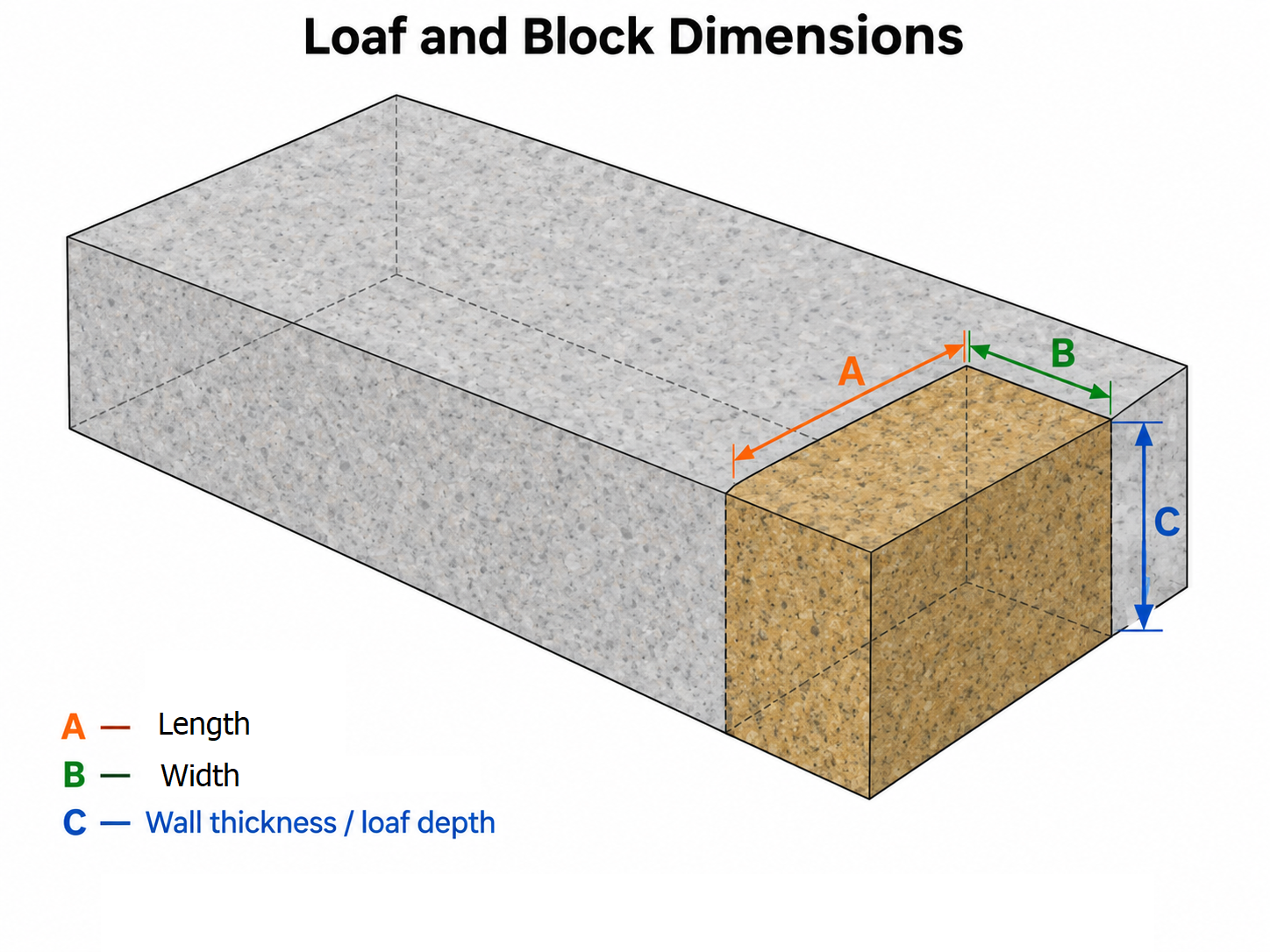 Loaf and block dimensions: A is length, B is width, C is full wall thickness or loaf depth.